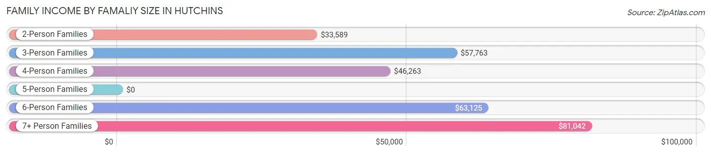 Family Income by Famaliy Size in Hutchins
