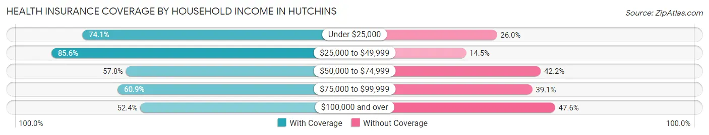 Health Insurance Coverage by Household Income in Hutchins