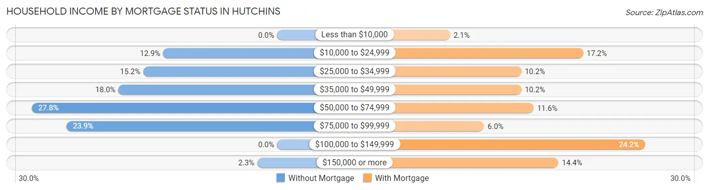 Household Income by Mortgage Status in Hutchins