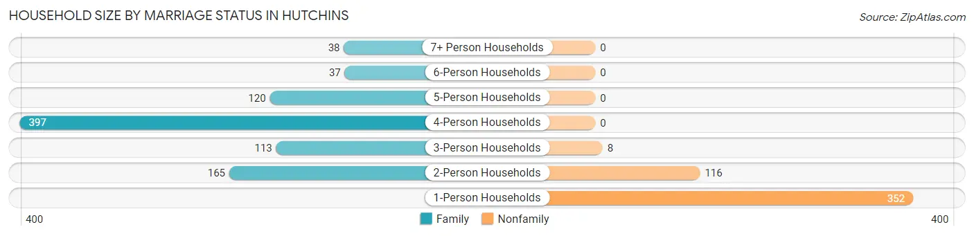 Household Size by Marriage Status in Hutchins