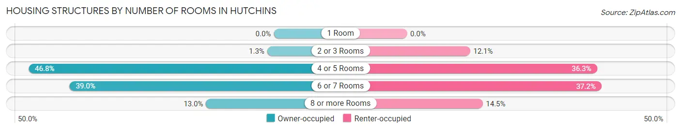 Housing Structures by Number of Rooms in Hutchins