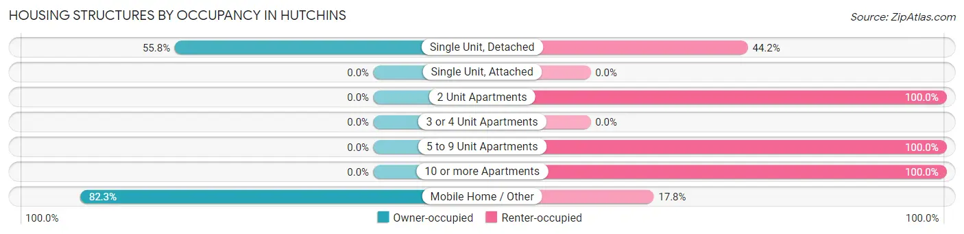 Housing Structures by Occupancy in Hutchins