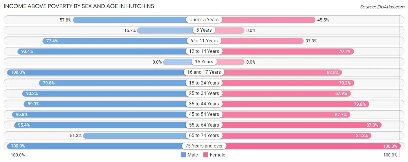 Income Above Poverty by Sex and Age in Hutchins