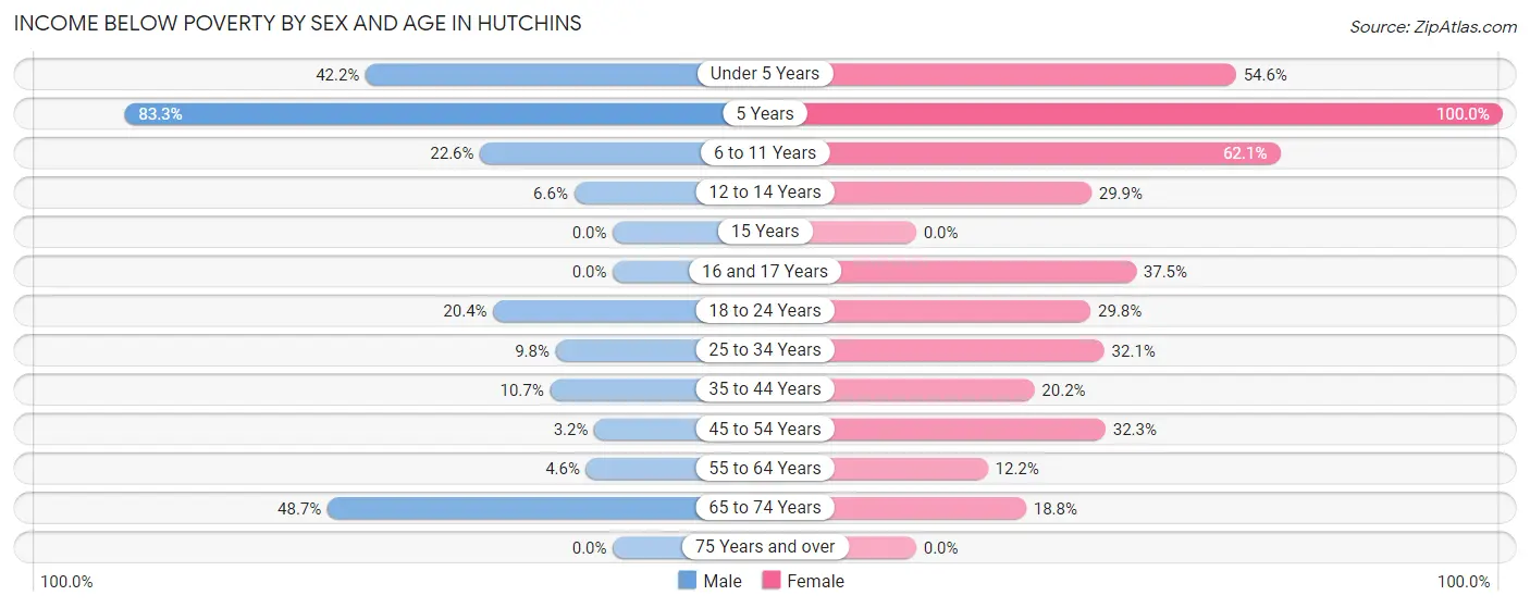 Income Below Poverty by Sex and Age in Hutchins