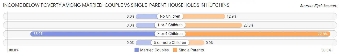 Income Below Poverty Among Married-Couple vs Single-Parent Households in Hutchins