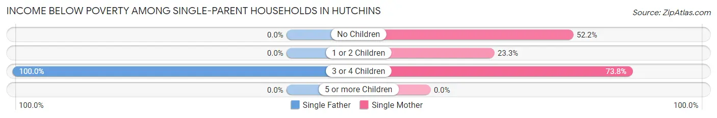Income Below Poverty Among Single-Parent Households in Hutchins