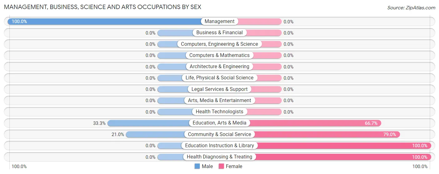 Management, Business, Science and Arts Occupations by Sex in Hutchins