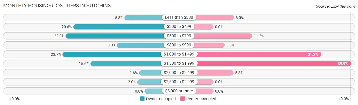 Monthly Housing Cost Tiers in Hutchins
