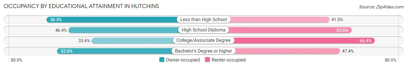 Occupancy by Educational Attainment in Hutchins