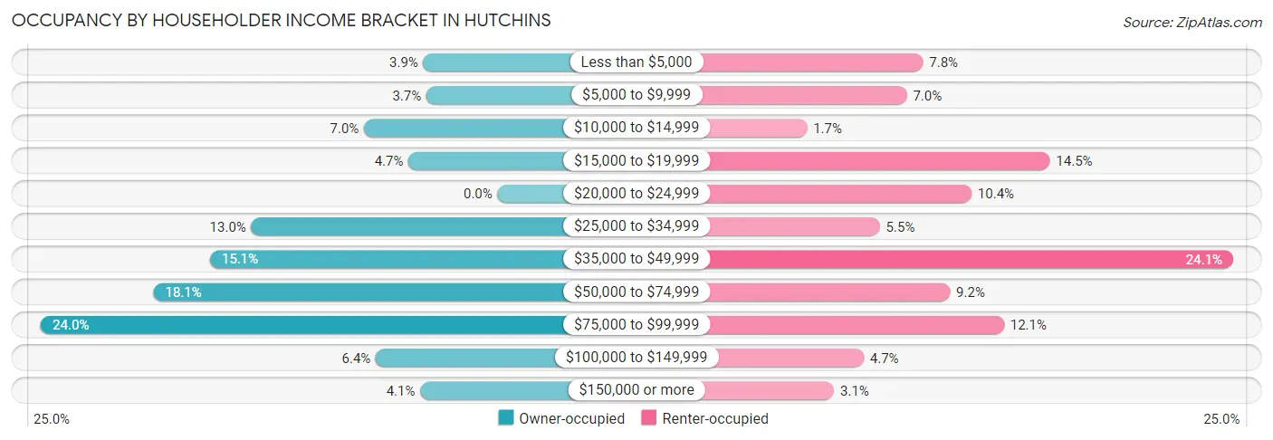 Occupancy by Householder Income Bracket in Hutchins