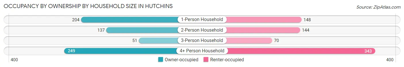 Occupancy by Ownership by Household Size in Hutchins