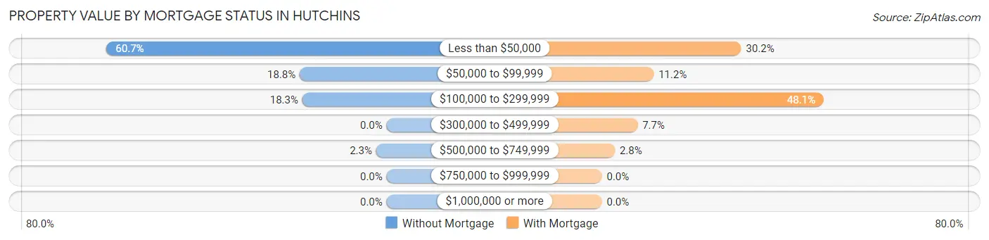 Property Value by Mortgage Status in Hutchins