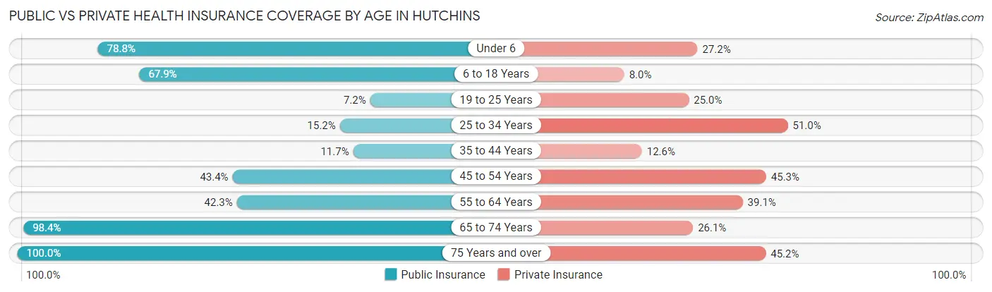 Public vs Private Health Insurance Coverage by Age in Hutchins