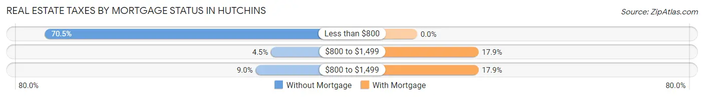 Real Estate Taxes by Mortgage Status in Hutchins