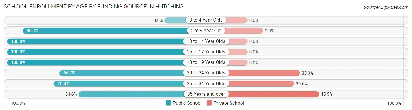 School Enrollment by Age by Funding Source in Hutchins