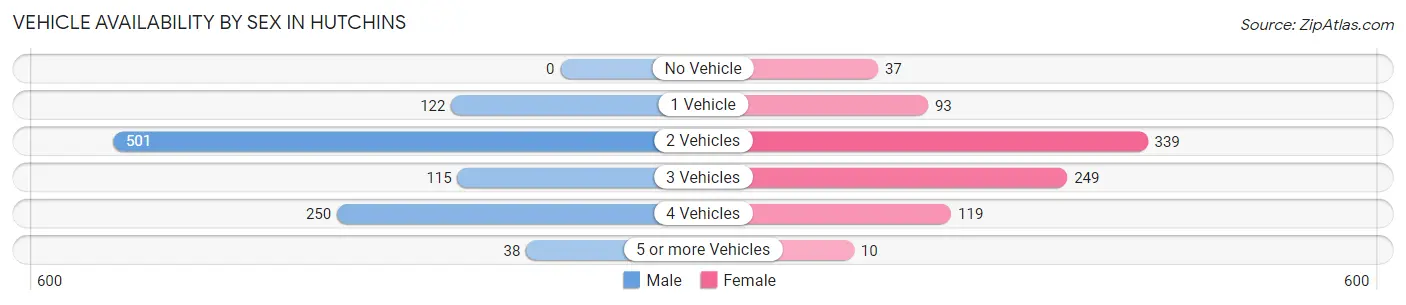 Vehicle Availability by Sex in Hutchins