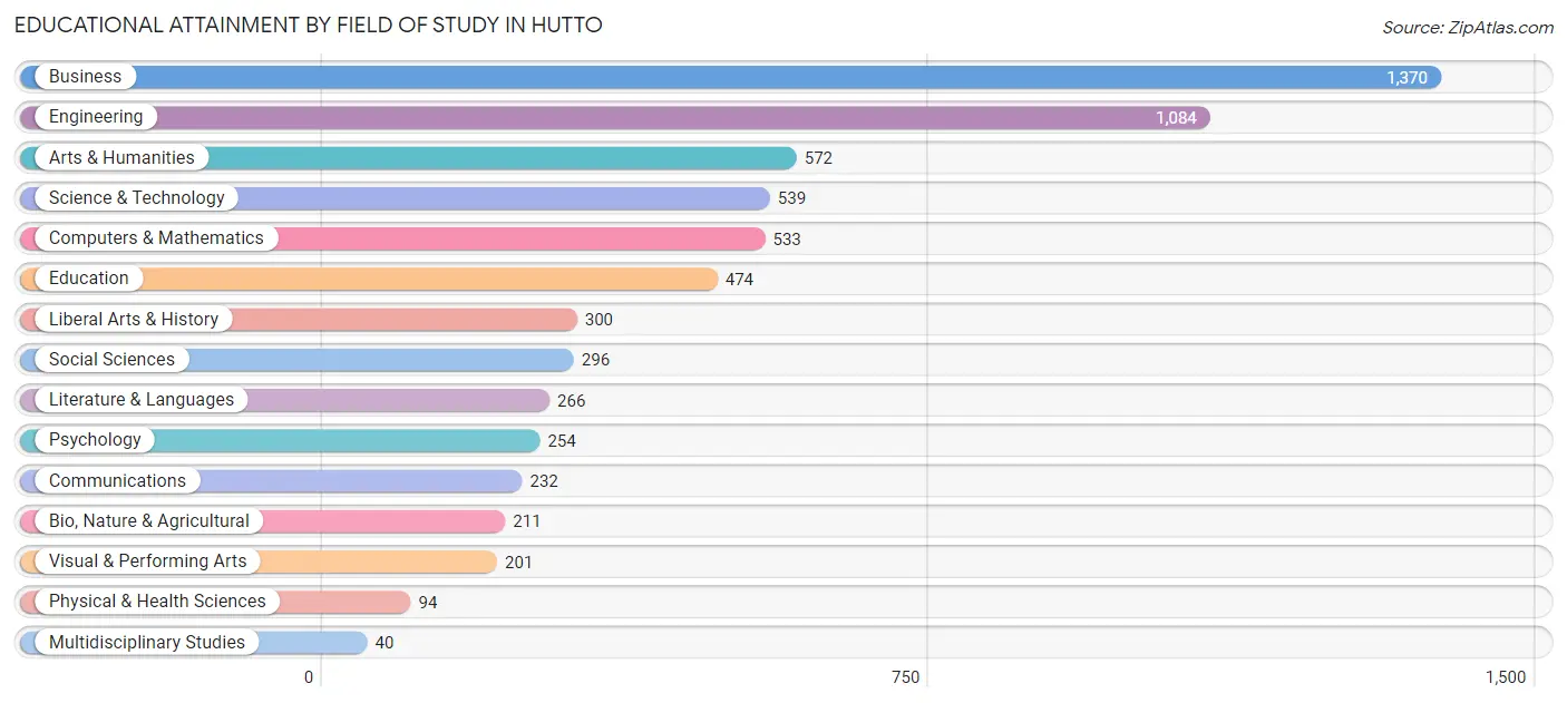 Educational Attainment by Field of Study in Hutto