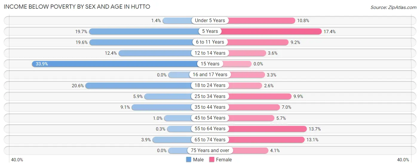 Income Below Poverty by Sex and Age in Hutto