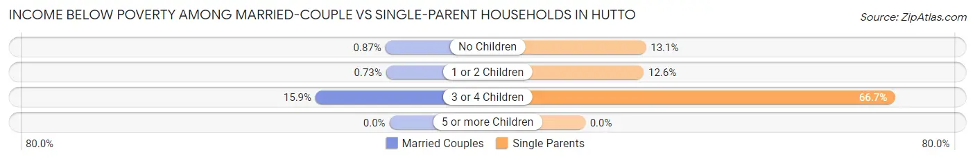 Income Below Poverty Among Married-Couple vs Single-Parent Households in Hutto