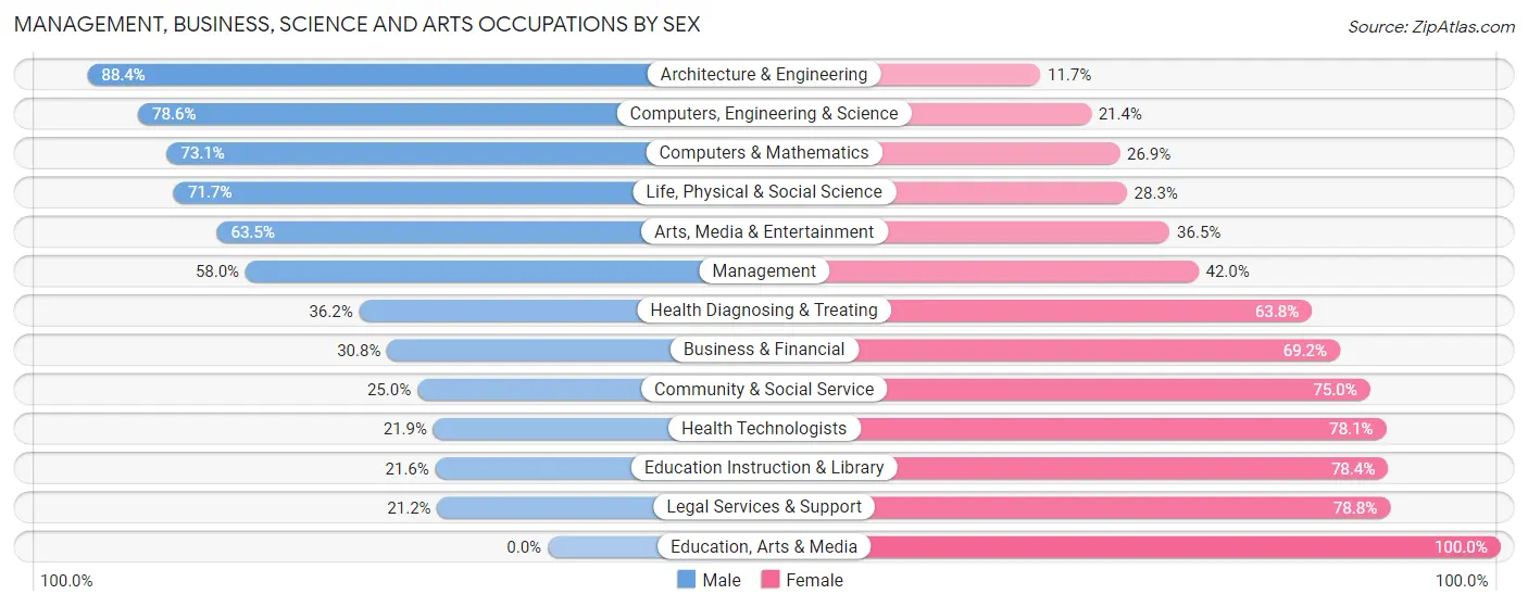 Management, Business, Science and Arts Occupations by Sex in Hutto