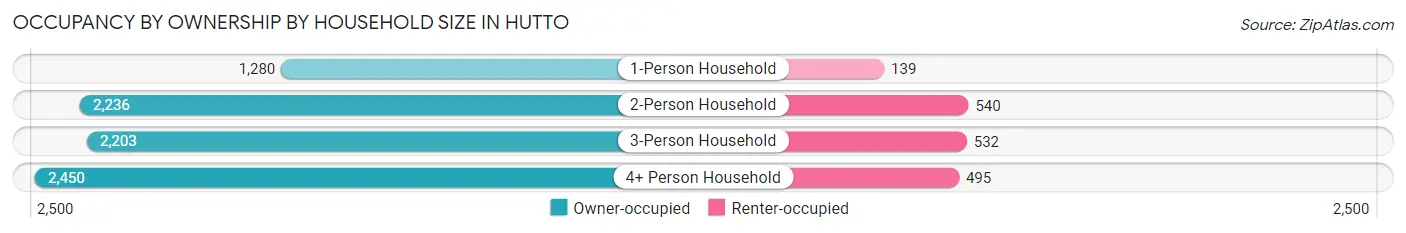 Occupancy by Ownership by Household Size in Hutto