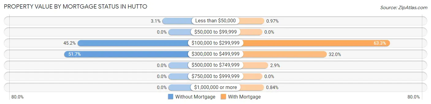 Property Value by Mortgage Status in Hutto