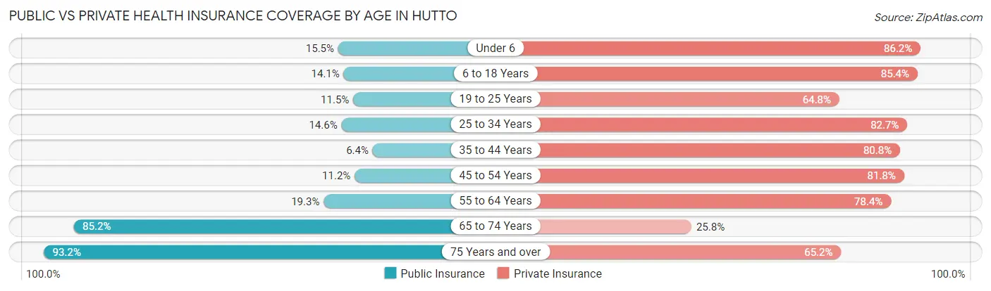 Public vs Private Health Insurance Coverage by Age in Hutto