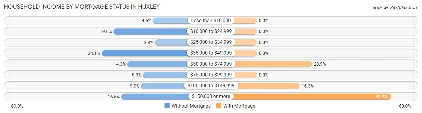 Household Income by Mortgage Status in Huxley