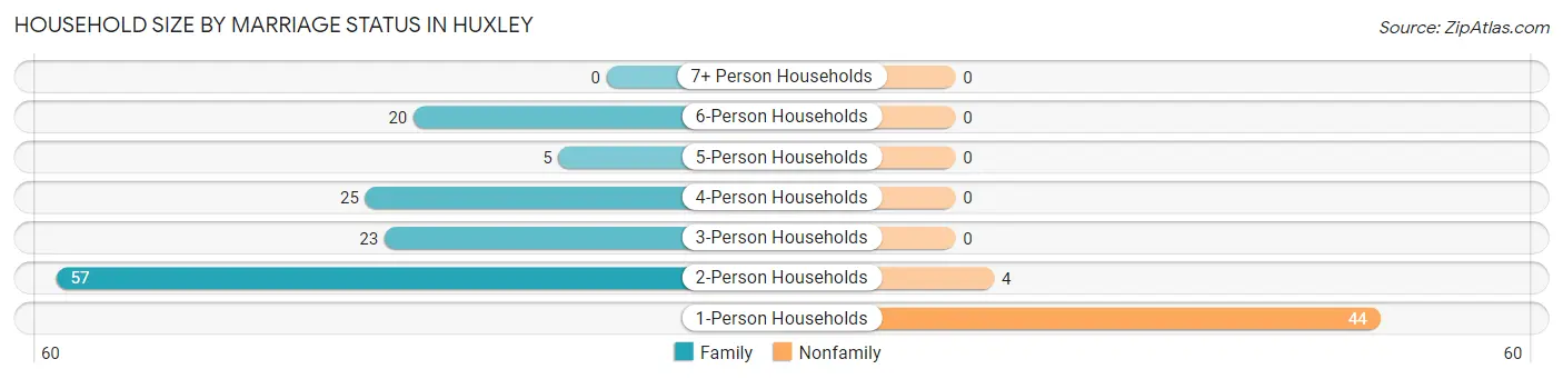 Household Size by Marriage Status in Huxley