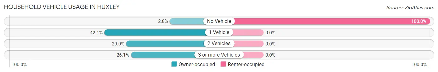 Household Vehicle Usage in Huxley
