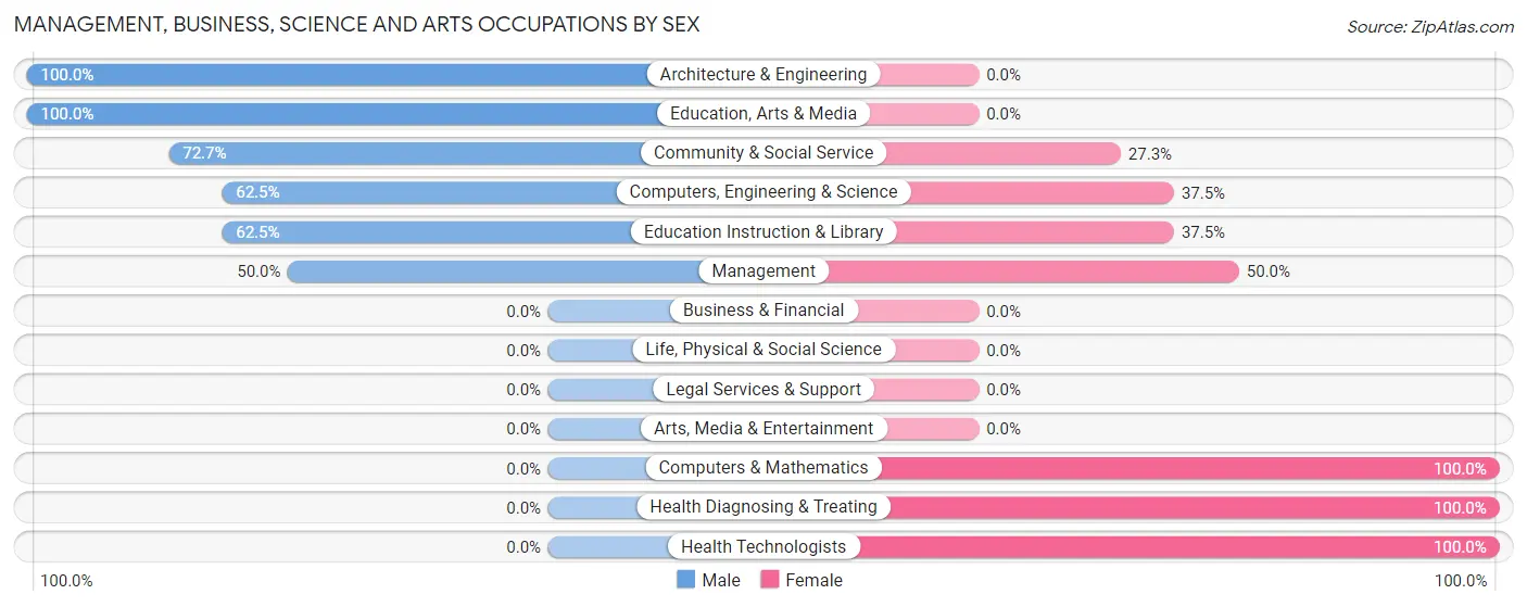 Management, Business, Science and Arts Occupations by Sex in Huxley