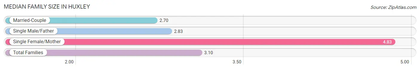 Median Family Size in Huxley