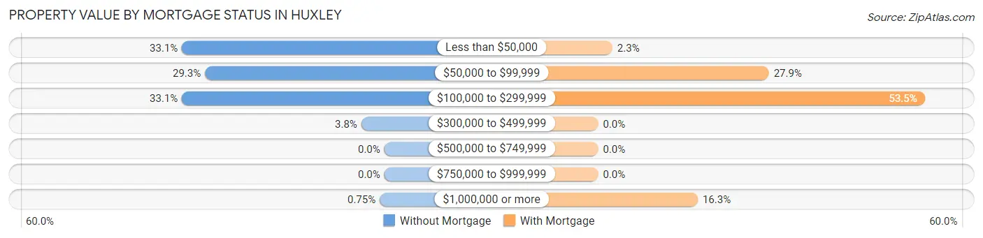Property Value by Mortgage Status in Huxley