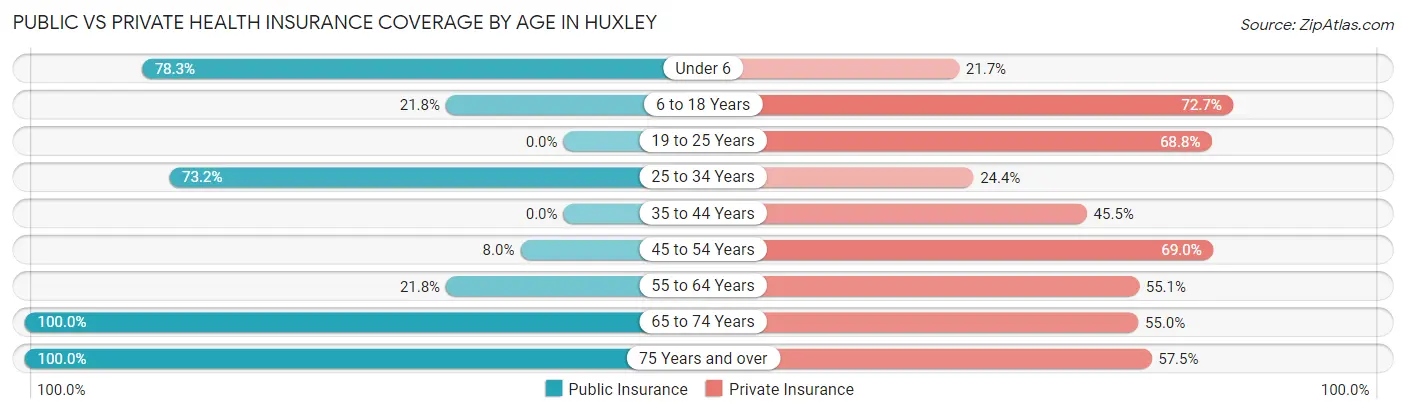 Public vs Private Health Insurance Coverage by Age in Huxley