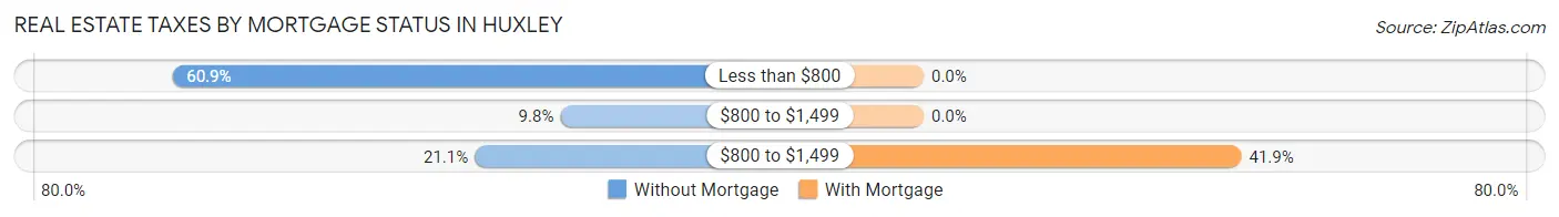 Real Estate Taxes by Mortgage Status in Huxley
