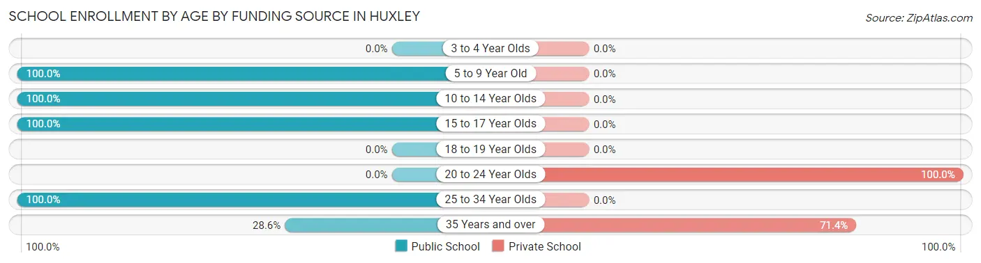 School Enrollment by Age by Funding Source in Huxley