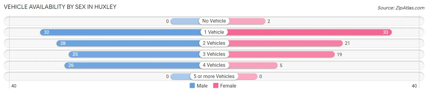 Vehicle Availability by Sex in Huxley