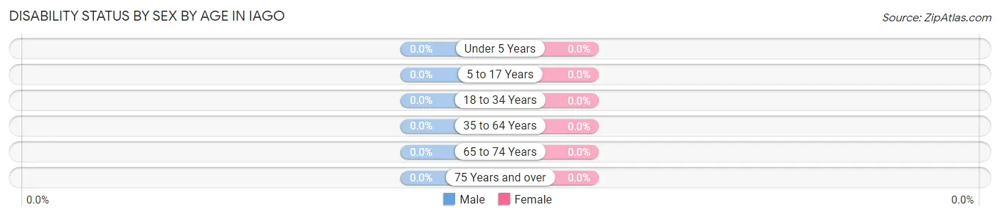 Disability Status by Sex by Age in Iago