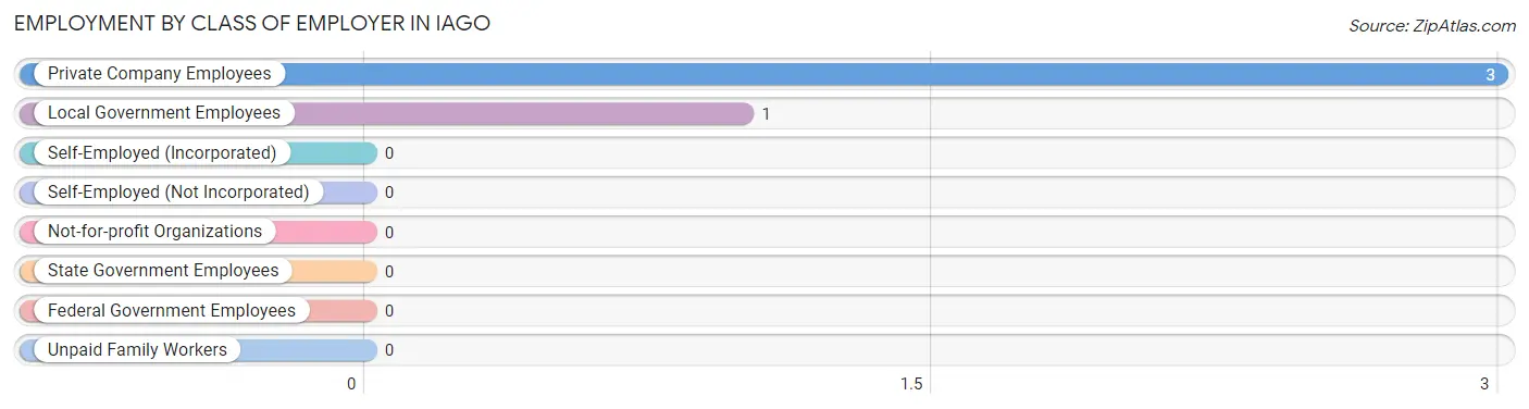 Employment by Class of Employer in Iago