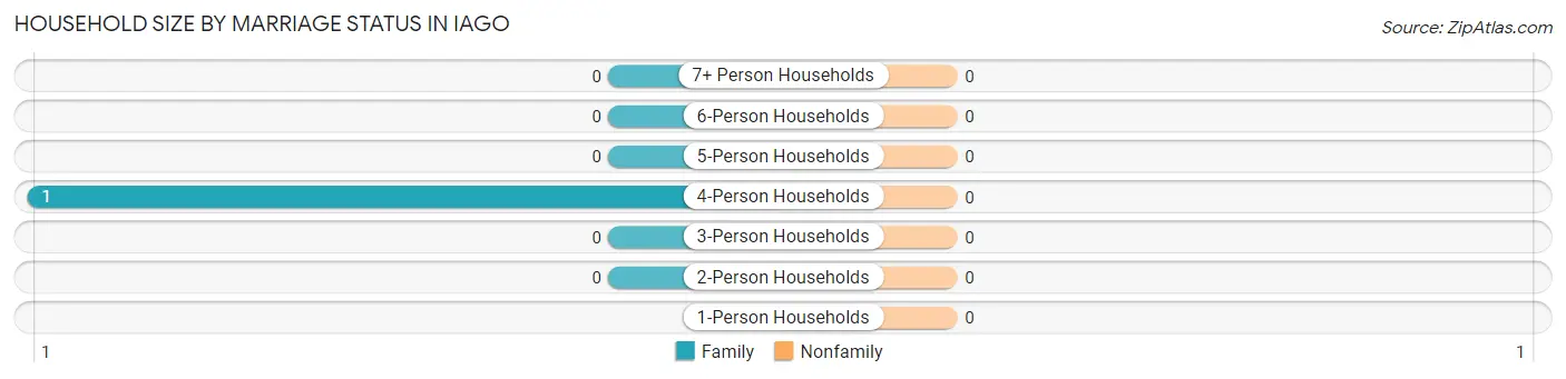 Household Size by Marriage Status in Iago