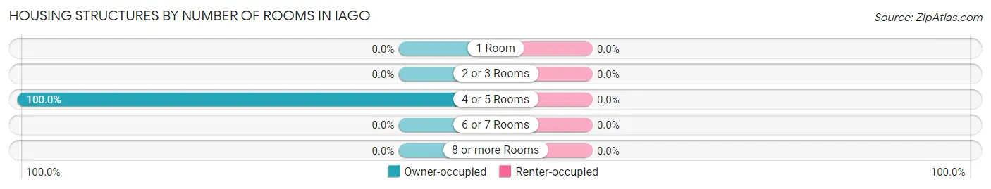 Housing Structures by Number of Rooms in Iago