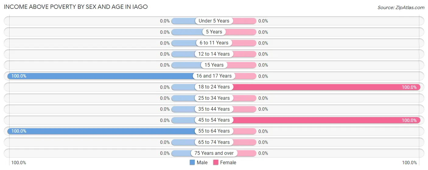 Income Above Poverty by Sex and Age in Iago