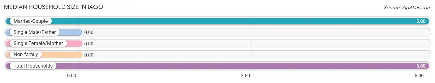 Median Household Size in Iago