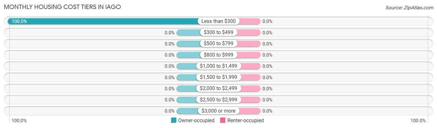 Monthly Housing Cost Tiers in Iago