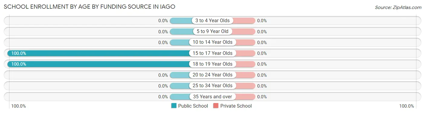 School Enrollment by Age by Funding Source in Iago