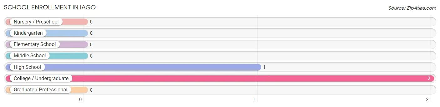 School Enrollment in Iago