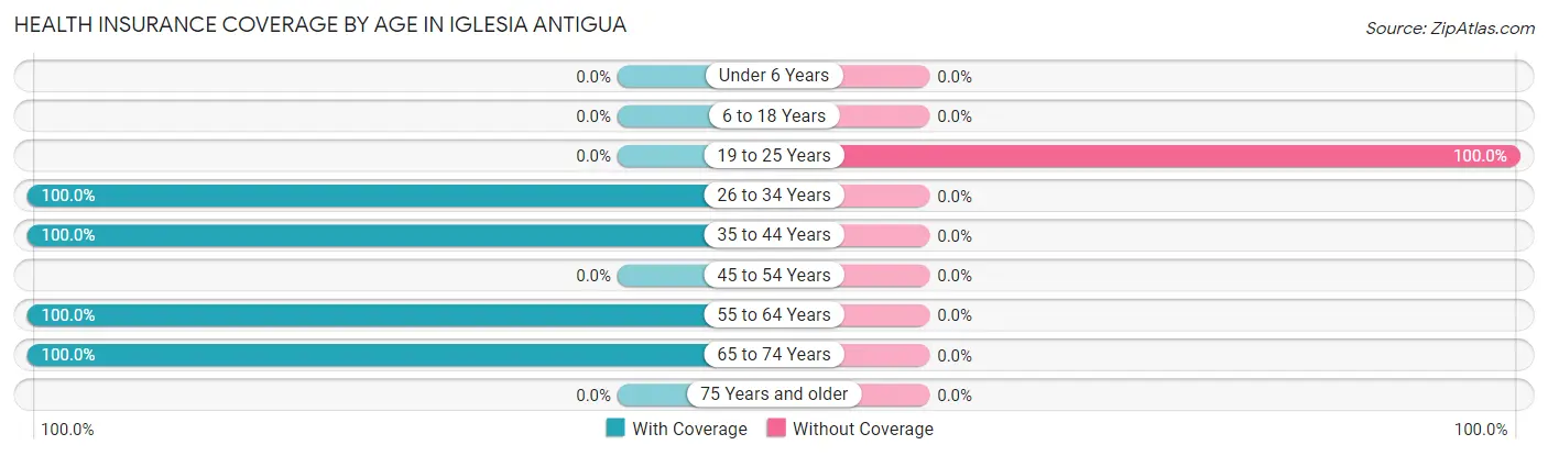 Health Insurance Coverage by Age in Iglesia Antigua