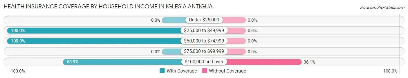 Health Insurance Coverage by Household Income in Iglesia Antigua