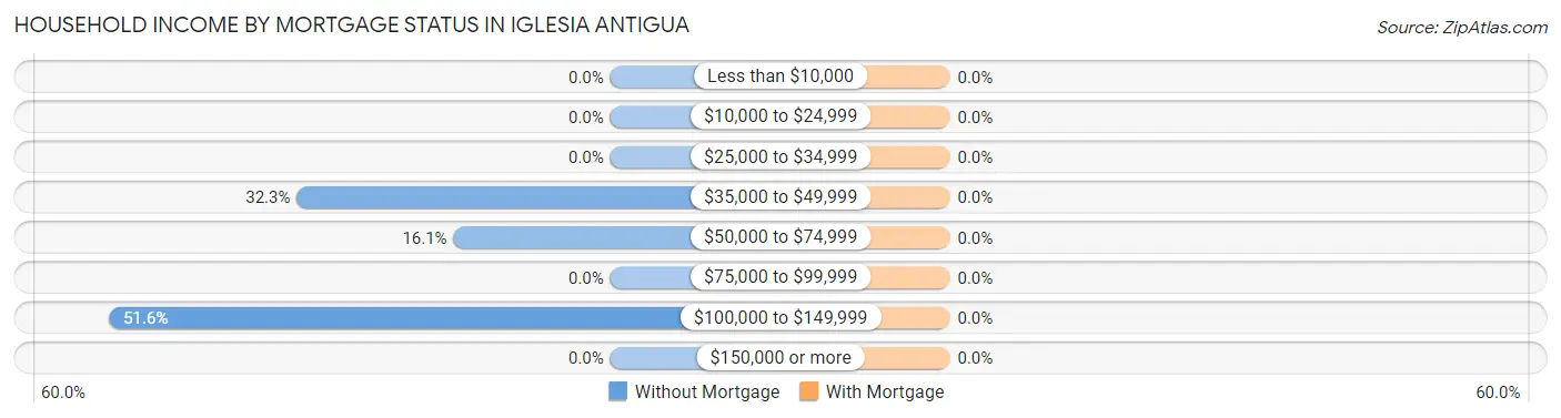 Household Income by Mortgage Status in Iglesia Antigua
