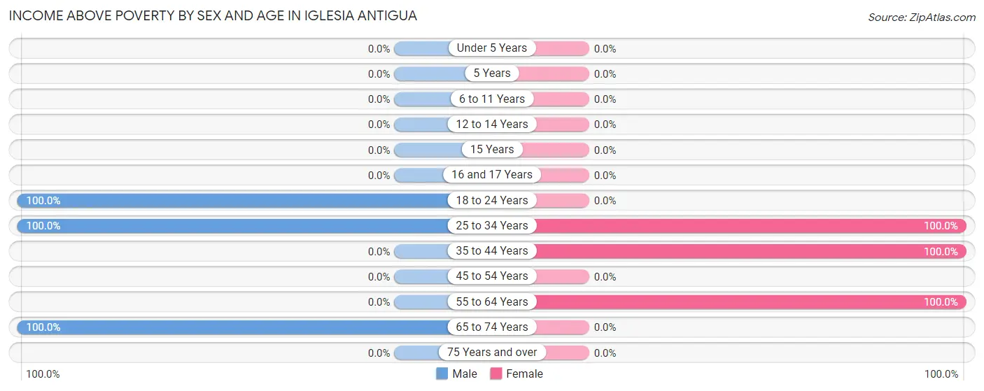 Income Above Poverty by Sex and Age in Iglesia Antigua